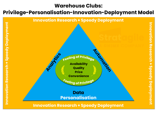 Walmart's Digitally Transformed Sam's Club and the PPID Model - StratAgile